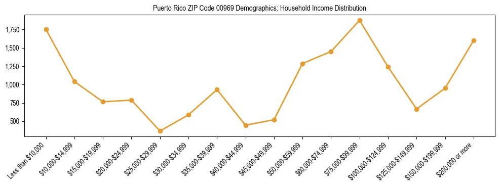 Horizontal bar chart showing household income distribution in Puerto Rico ZIP Code 00969.
