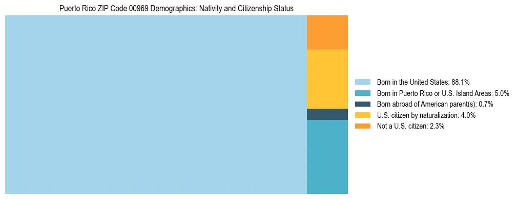 Treemap showing the population distribution by nativity and citizenship status in Puerto Rico ZIP Code 00969 based on U.S. Census data.