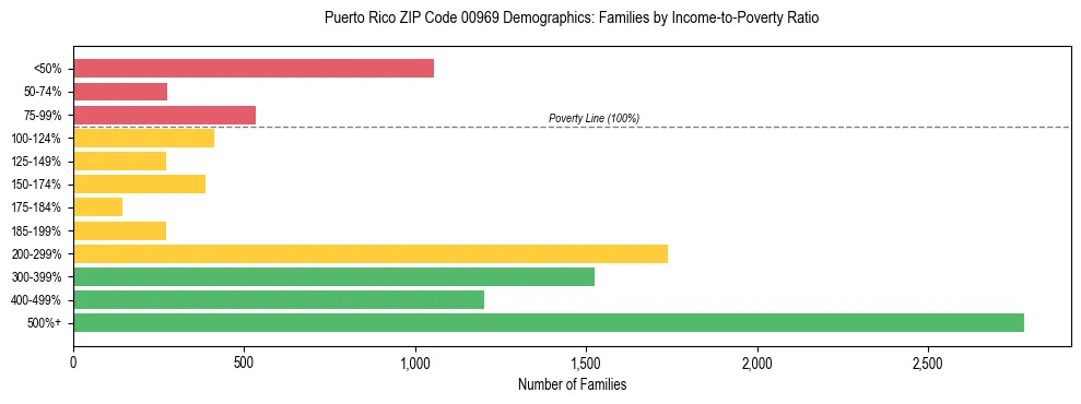 Bar chart showing family distribution by income-to-poverty ratio in Puerto Rico ZIP Code 00969, based on 2023 ACS data.