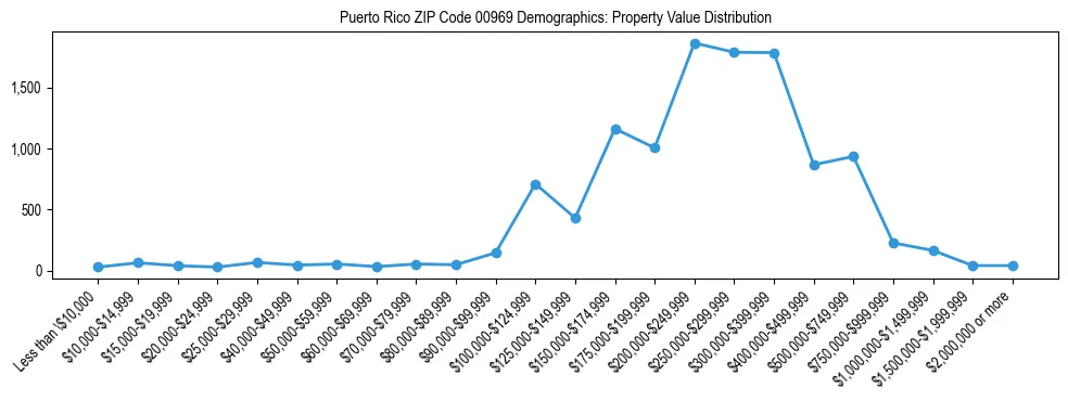 Line chart showing the distribution of property values for owner-occupied housing units in Puerto Rico ZIP Code 00969.
