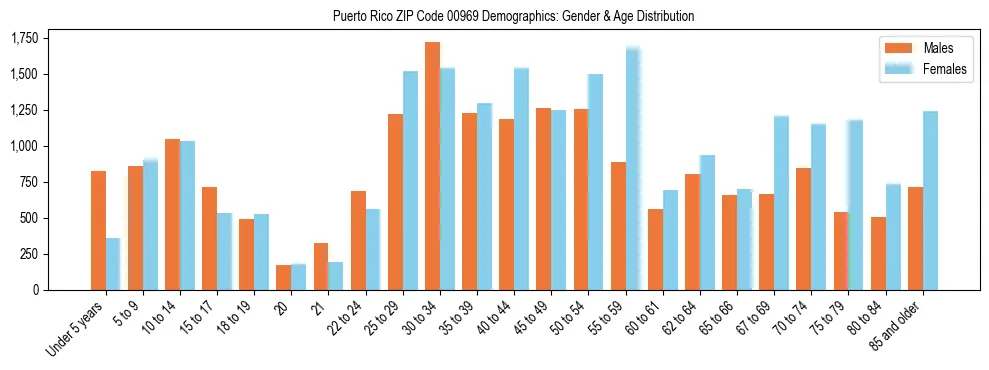 Bar chart showing the population distribution of Puerto Rico ZIP Code 00969 by age group and gender, based on 2023 ACS data.