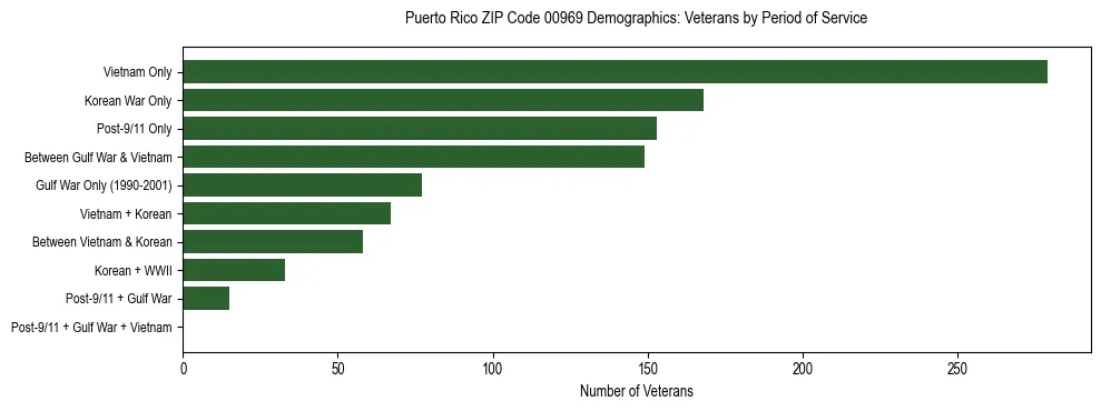 Horizontal bar chart showing veteran distribution by period of military service in Puerto Rico ZIP Code 00969, based on 2023 ACS data.