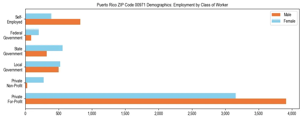 Horizontal bar chart showing employment distribution by class of worker and gender in Puerto Rico ZIP Code 00971, based on 2023 ACS data.