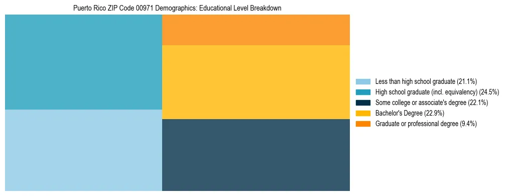 Treemap chart illustrating the educational attainment breakdown for population 25 years and over in Puerto Rico ZIP Code 00971.