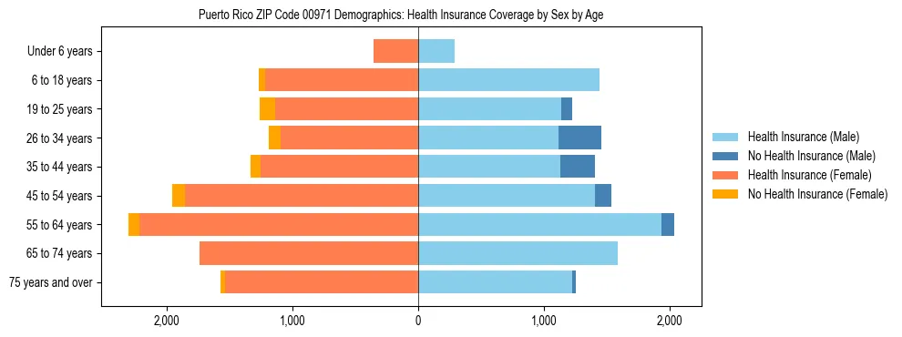 Pyramid chart showing health insurance coverage by age and sex in Puerto Rico ZIP Code 00971.