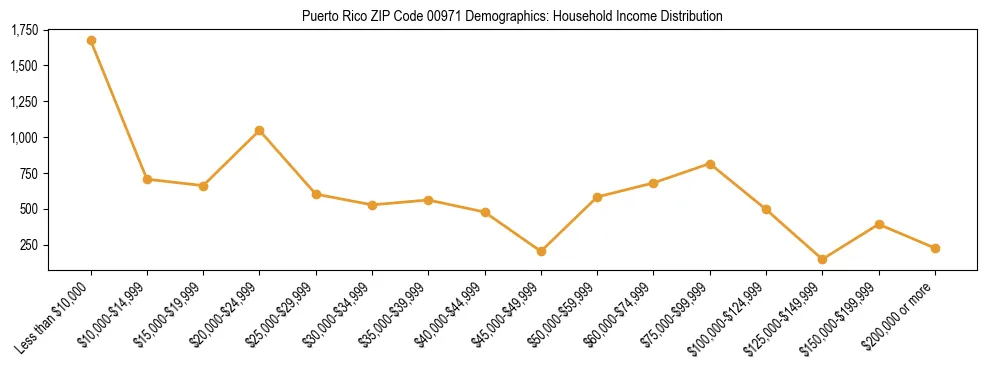 Horizontal bar chart showing household income distribution in Puerto Rico ZIP Code 00971.