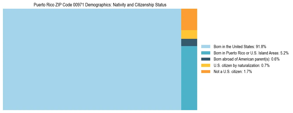Treemap showing the population distribution by nativity and citizenship status in Puerto Rico ZIP Code 00971 based on U.S. Census data.