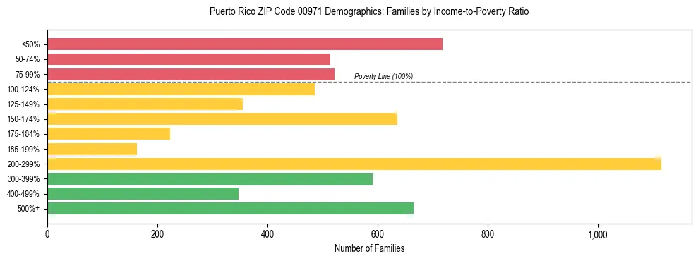 Bar chart showing family distribution by income-to-poverty ratio in Puerto Rico ZIP Code 00971, based on 2023 ACS data.