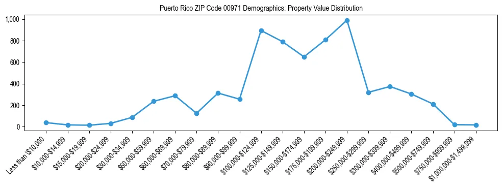 Line chart showing the distribution of property values for owner-occupied housing units in Puerto Rico ZIP Code 00971.