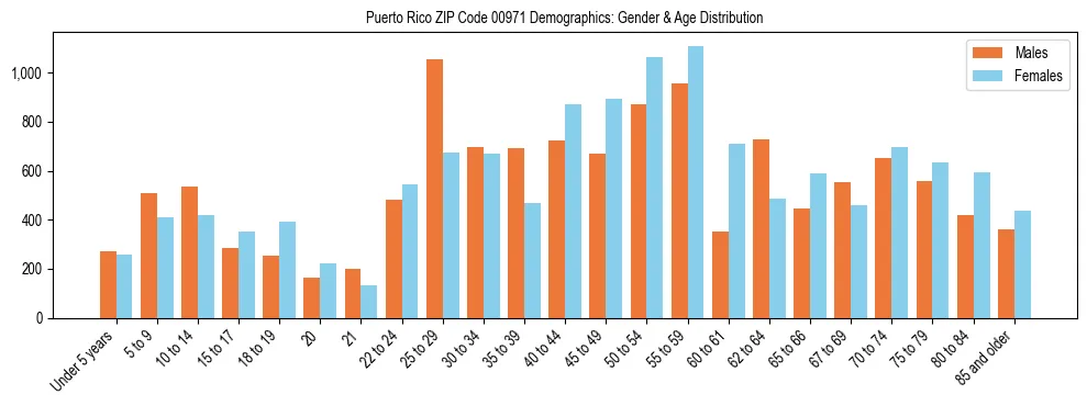 Bar chart showing the population distribution of Puerto Rico ZIP Code 00971 by age group and gender, based on 2023 ACS data.