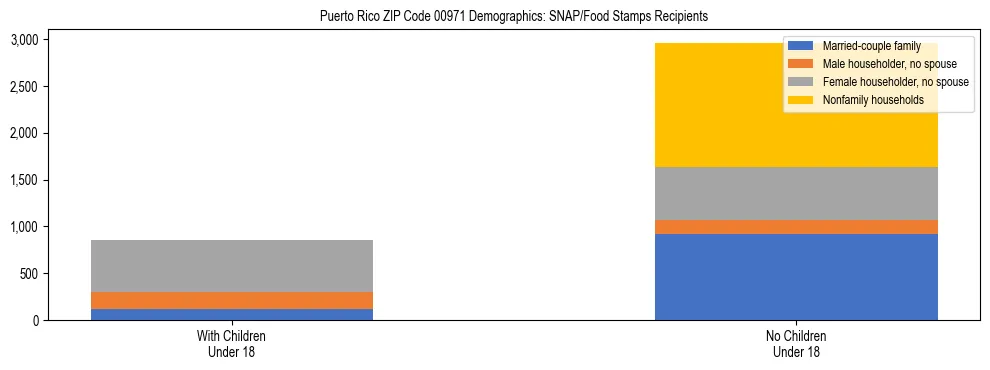 Stacked bar chart showing SNAP/Food Stamps recipient household composition by presence of children under 18 in Puerto Rico ZIP Code 00971, based on 2023 ACS data.