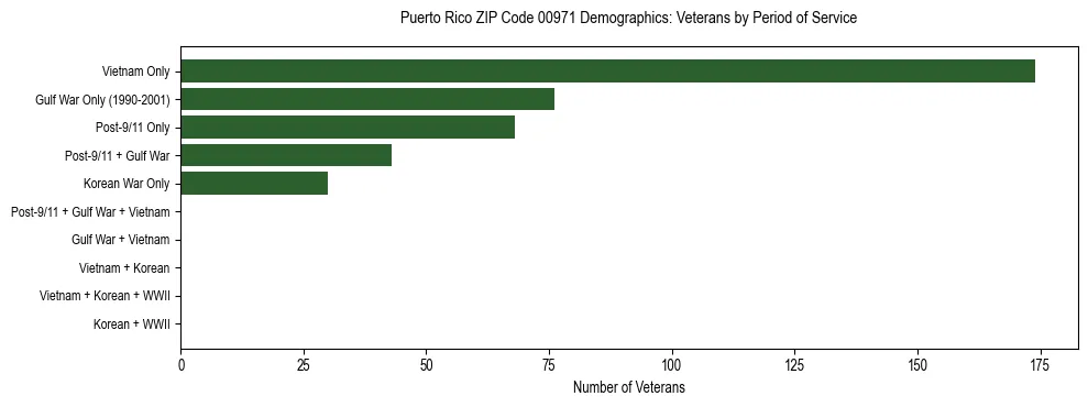 Horizontal bar chart showing veteran distribution by period of military service in Puerto Rico ZIP Code 00971, based on 2023 ACS data.