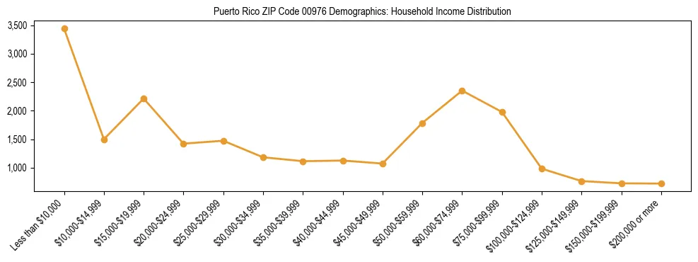 Horizontal bar chart showing household income distribution in Puerto Rico ZIP Code 00976.