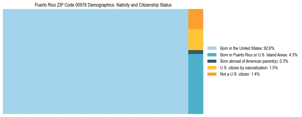 Treemap showing the population distribution by nativity and citizenship status in Puerto Rico ZIP Code 00976 based on U.S. Census data.