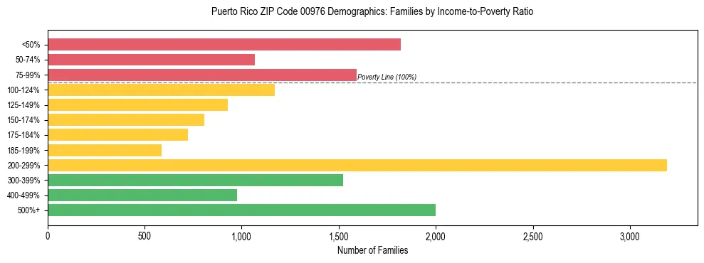 Bar chart showing family distribution by income-to-poverty ratio in Puerto Rico ZIP Code 00976, based on 2023 ACS data.