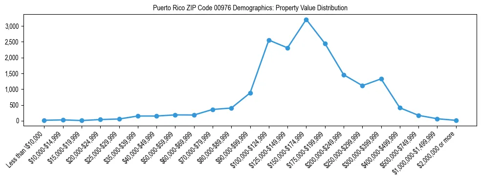 Line chart showing the distribution of property values for owner-occupied housing units in Puerto Rico ZIP Code 00976.