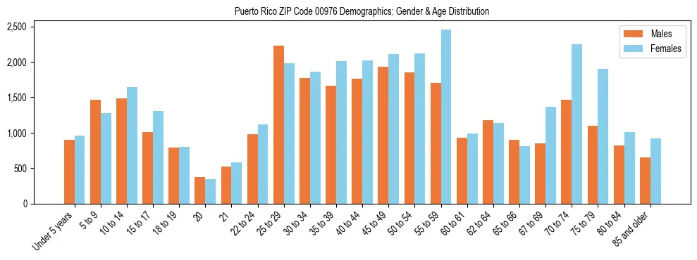 Bar chart showing the population distribution of Puerto Rico ZIP Code 00976 by age group and gender, based on 2023 ACS data.