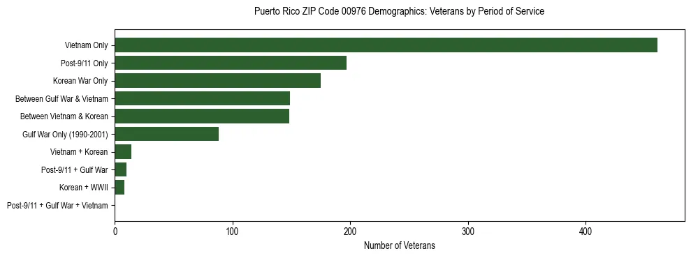 Horizontal bar chart showing veteran distribution by period of military service in Puerto Rico ZIP Code 00976, based on 2023 ACS data.