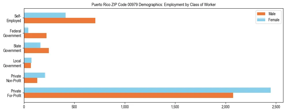 Horizontal bar chart showing employment distribution by class of worker and gender in Puerto Rico ZIP Code 00979, based on 2023 ACS data.