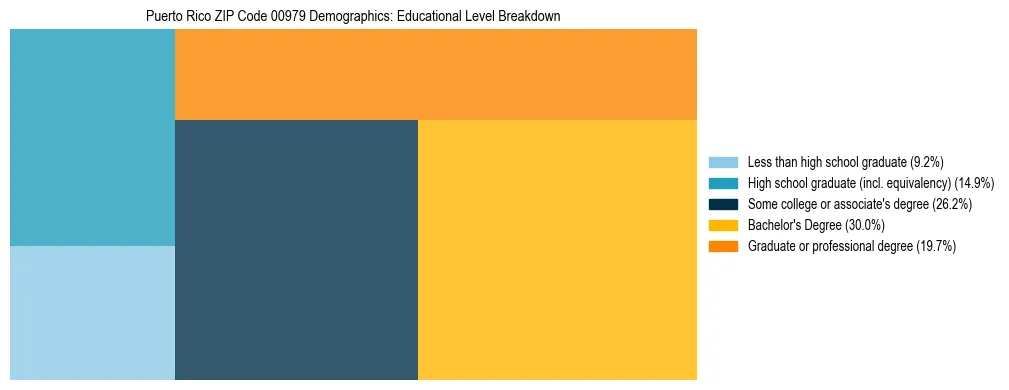 Treemap chart illustrating the educational attainment breakdown for population 25 years and over in Puerto Rico ZIP Code 00979.