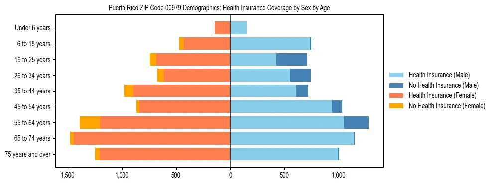 Pyramid chart showing health insurance coverage by age and sex in Puerto Rico ZIP Code 00979.