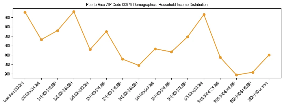Horizontal bar chart showing household income distribution in Puerto Rico ZIP Code 00979.
