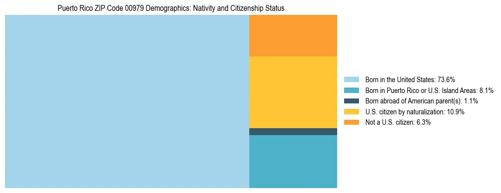 Treemap showing the population distribution by nativity and citizenship status in Puerto Rico ZIP Code 00979 based on U.S. Census data.
