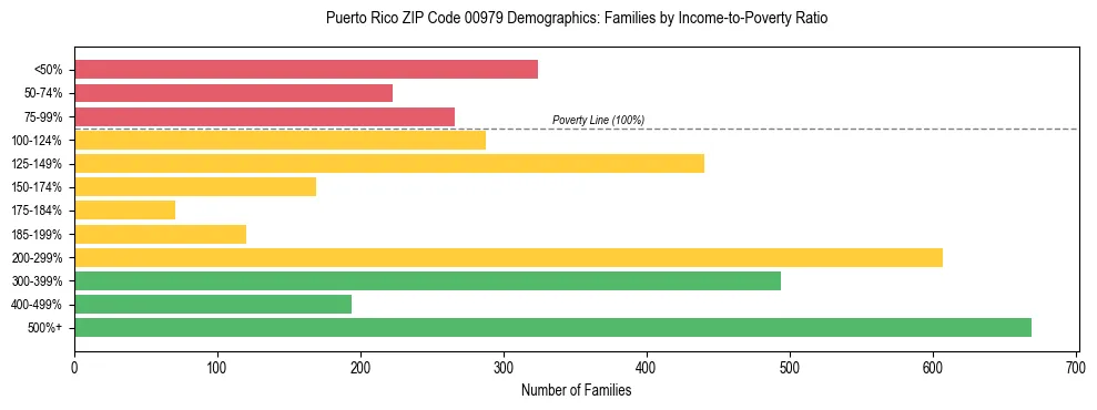 Bar chart showing family distribution by income-to-poverty ratio in Puerto Rico ZIP Code 00979, based on 2023 ACS data.