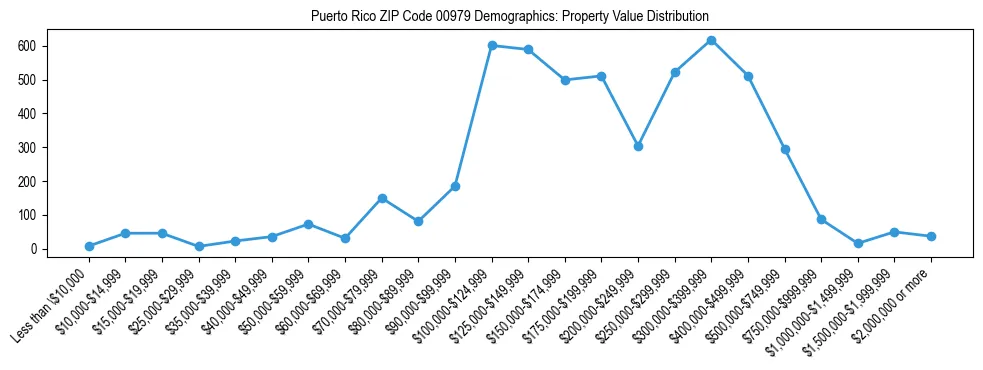 Line chart showing the distribution of property values for owner-occupied housing units in Puerto Rico ZIP Code 00979.