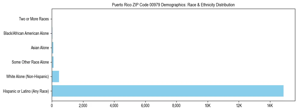 Race and Ethnicity Distribution Chart for Puerto Rico ZIP Code 00979