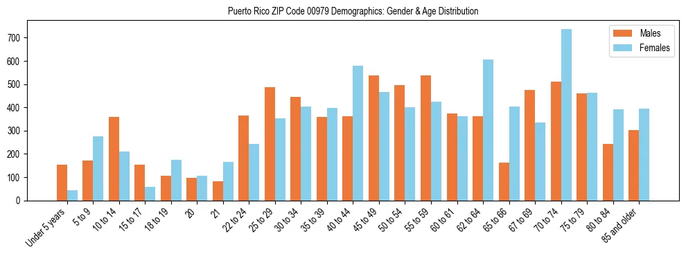 Bar chart showing the population distribution of Puerto Rico ZIP Code 00979 by age group and gender, based on 2023 ACS data.
