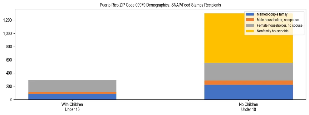 Stacked bar chart showing SNAP/Food Stamps recipient household composition by presence of children under 18 in Puerto Rico ZIP Code 00979, based on 2023 ACS data.