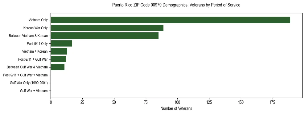 Horizontal bar chart showing veteran distribution by period of military service in Puerto Rico ZIP Code 00979, based on 2023 ACS data.