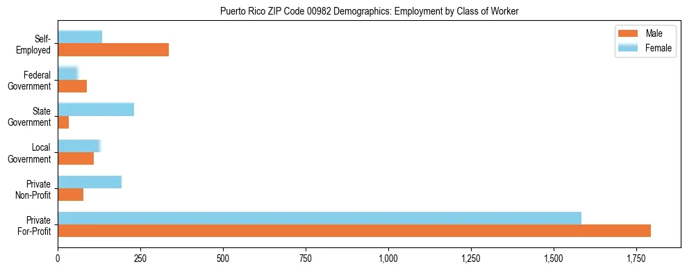 Horizontal bar chart showing employment distribution by class of worker and gender in Puerto Rico ZIP Code 00982, based on 2023 ACS data.