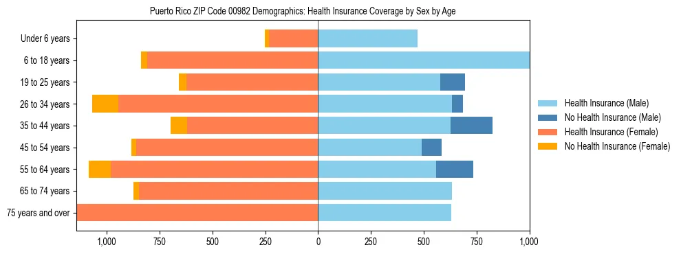 Pyramid chart showing health insurance coverage by age and sex in Puerto Rico ZIP Code 00982.