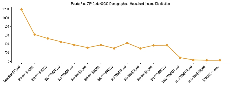 Horizontal bar chart showing household income distribution in Puerto Rico ZIP Code 00982.