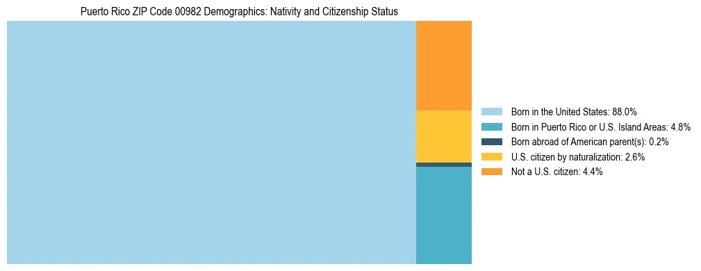 Treemap showing the population distribution by nativity and citizenship status in Puerto Rico ZIP Code 00982 based on U.S. Census data.