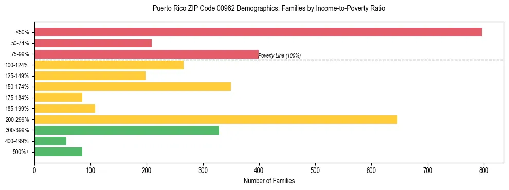 Bar chart showing family distribution by income-to-poverty ratio in Puerto Rico ZIP Code 00982, based on 2023 ACS data.