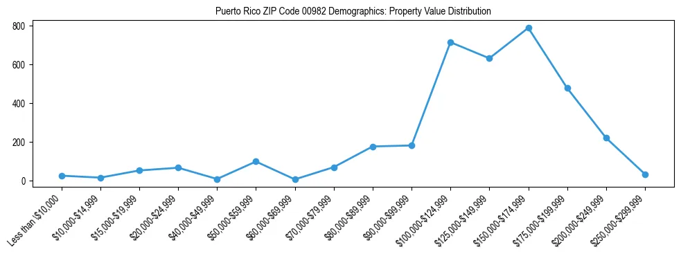 Line chart showing the distribution of property values for owner-occupied housing units in Puerto Rico ZIP Code 00982.