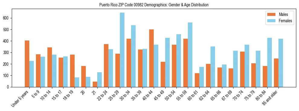 Bar chart showing the population distribution of Puerto Rico ZIP Code 00982 by age group and gender, based on 2023 ACS data.