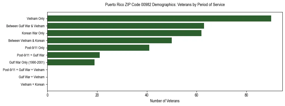 Horizontal bar chart showing veteran distribution by period of military service in Puerto Rico ZIP Code 00982, based on 2023 ACS data.