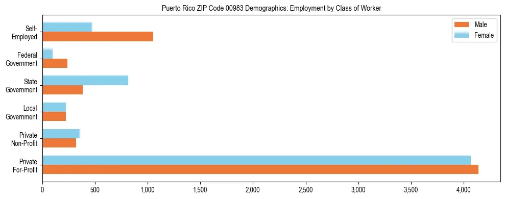 Horizontal bar chart showing employment distribution by class of worker and gender in Puerto Rico ZIP Code 00983, based on 2023 ACS data.