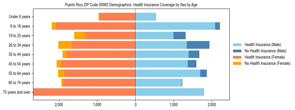 Pyramid chart showing health insurance coverage by age and sex in Puerto Rico ZIP Code 00983.