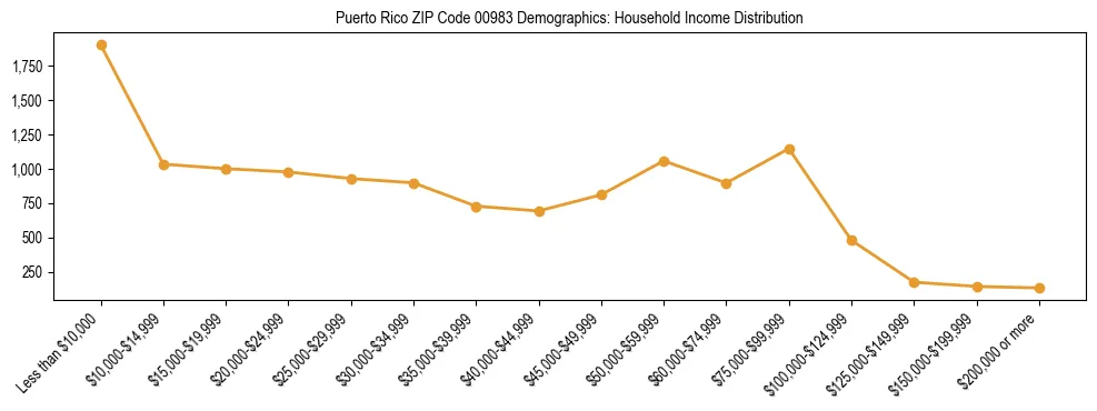 Horizontal bar chart showing household income distribution in Puerto Rico ZIP Code 00983.