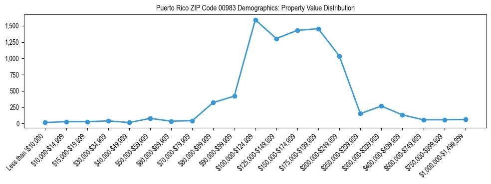 Line chart showing the distribution of property values for owner-occupied housing units in Puerto Rico ZIP Code 00983.