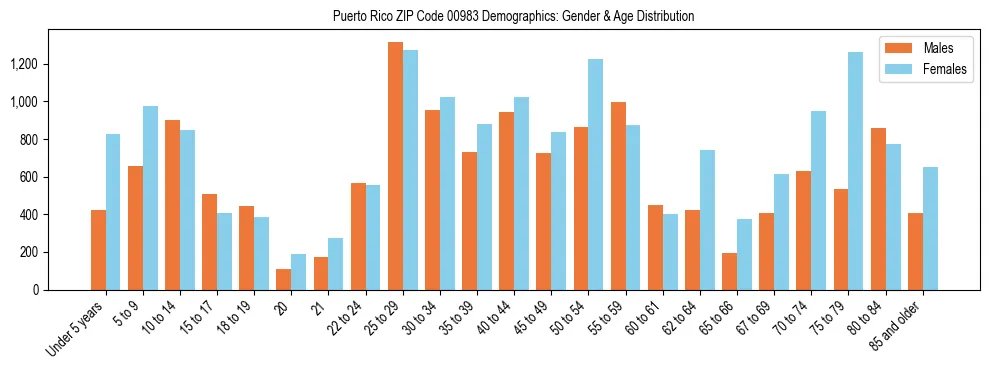 Bar chart showing the population distribution of Puerto Rico ZIP Code 00983 by age group and gender, based on 2023 ACS data.