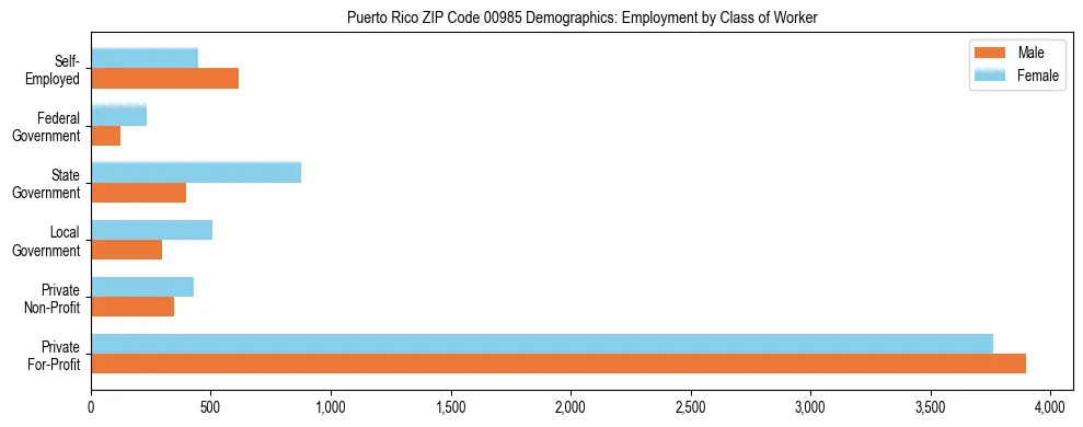 Horizontal bar chart showing employment distribution by class of worker and gender in Puerto Rico ZIP Code 00985, based on 2023 ACS data.