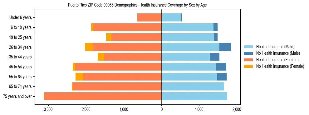 Pyramid chart showing health insurance coverage by age and sex in Puerto Rico ZIP Code 00985.