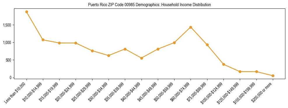 Horizontal bar chart showing household income distribution in Puerto Rico ZIP Code 00985.