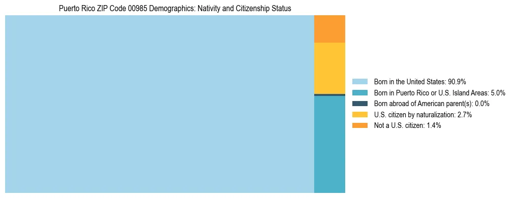 Treemap showing the population distribution by nativity and citizenship status in Puerto Rico ZIP Code 00985 based on U.S. Census data.
